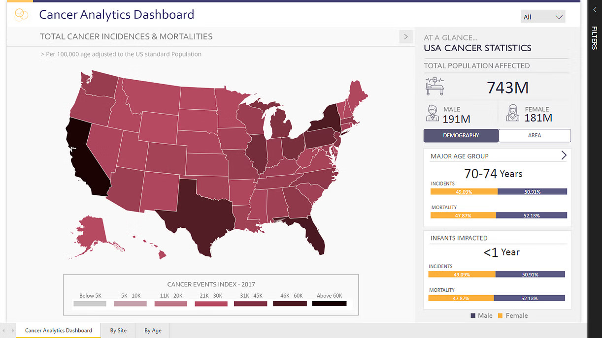 Cancer Analytics